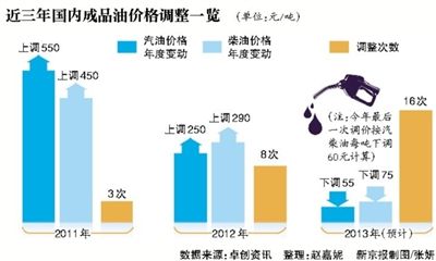 近三年國內(nèi)成品油價(jià)格調(diào)整一覽