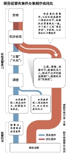 專家稱，最高檢座談會(huì)議題涉及合并職務(wù)犯罪案件的辦案“同類項(xiàng)”；此前紀(jì)檢部門調(diào)查完才交檢察院