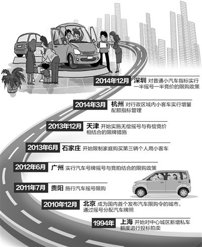 還有多少城市汽車會(huì)“限購”