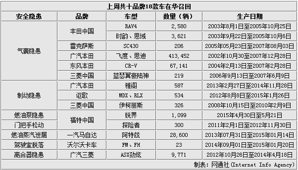 上周十品牌18款車在華召回