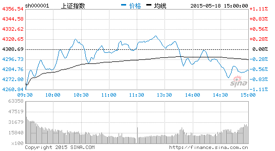 上證指數(shù)