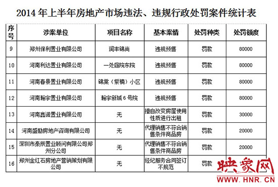 2014年上半年房地產(chǎn)市場(chǎng)違法、違規(guī)行政處罰案件統(tǒng)計(jì)表。