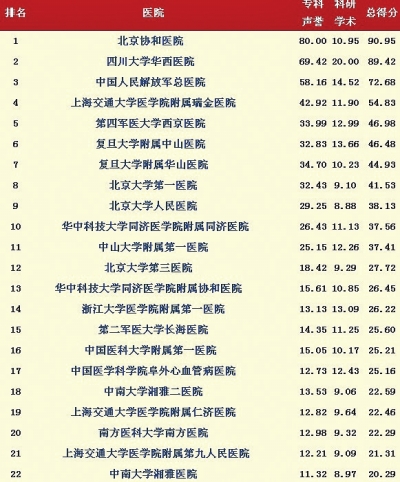 《2013年度中國最佳醫(yī)院綜合排行榜》（局部）