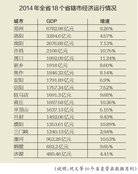 　2014年全省18個(gè)省轄市經(jīng)濟(jì)運(yùn)行情況