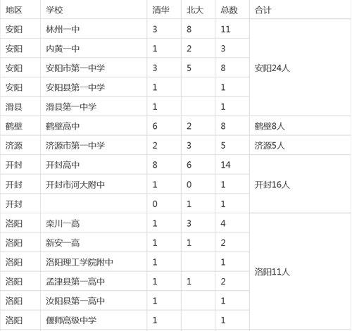 河南各市縣2015高考清華、北大錄取明細(xì)