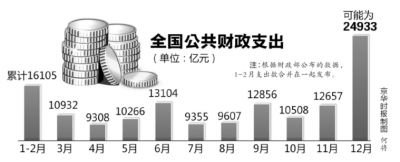 全國(guó)公共財(cái)政支出