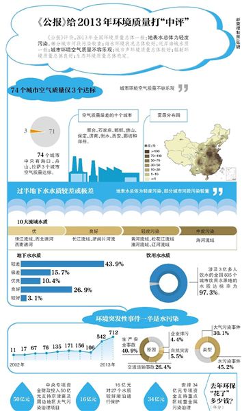 環(huán)保部昨日公布了《2013年中國(guó)環(huán)境狀況公報(bào)》（以下簡(jiǎn)稱(chēng)“公報(bào)”）。