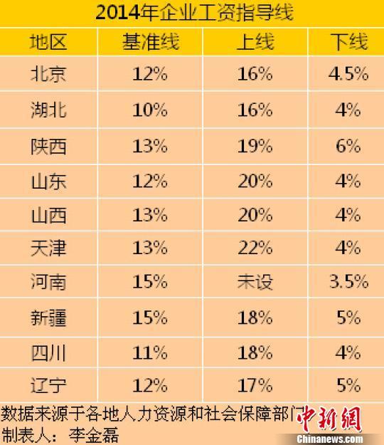 10省份公布2014年工資指導(dǎo)線 多地漲幅下調(diào)（表）