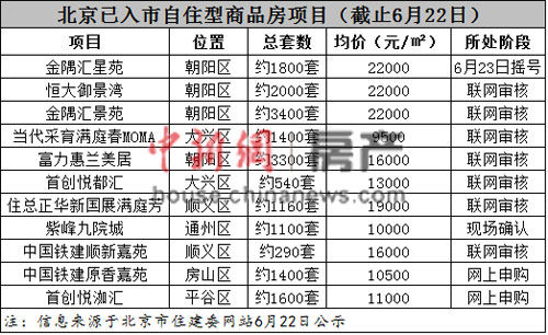 已入市自住型商品房圖表