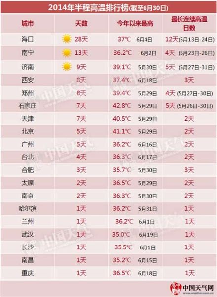 《2014年半程高溫排行榜》新鮮出爐，在上半年高溫城市排名中，鄭州位列第五。