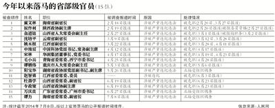 今年落馬省部級(jí)官員