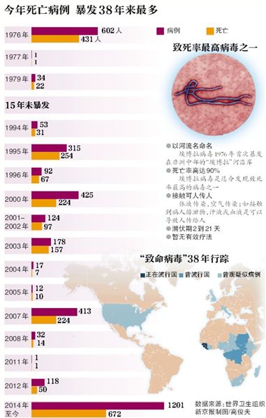 非洲下“禁飛令”阻止致命埃博拉病毒越境