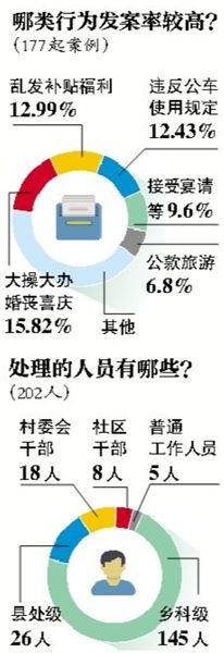 中紀(jì)委通報違規(guī)購買發(fā)放月餅等177起典型案件、