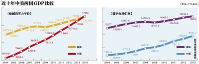 IMF：中國超美國成世界最大經(jīng)濟(jì)體