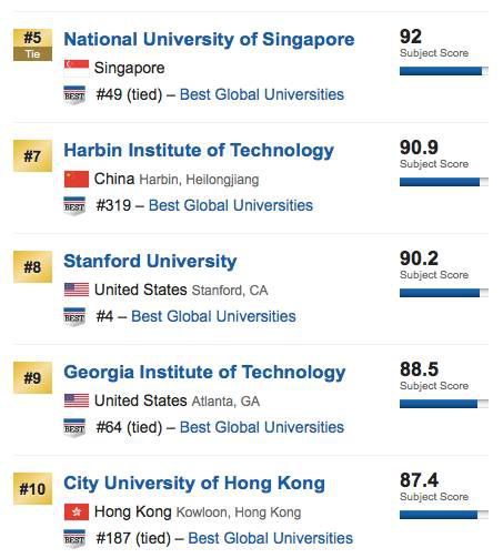 US News世界大學(xué)排名工程類專業(yè)排名