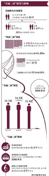 “全面二孩”相關(guān)法律最快下月底修訂