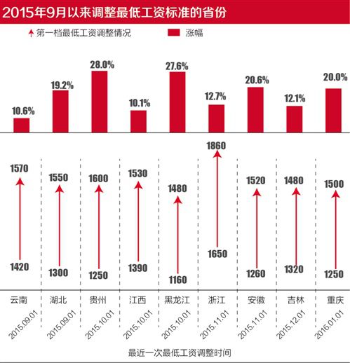 地方加快最低工資調(diào)整節(jié)奏 今年26省已上調(diào)