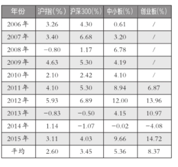 過去10年A股2月表現(xiàn)