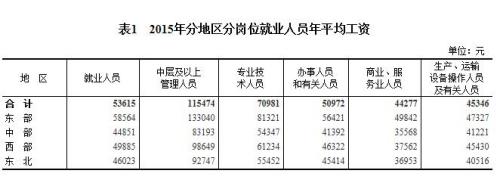 2015年各行業(yè)年平均工資出爐 來(lái)看你達(dá)標(biāo)了嗎？