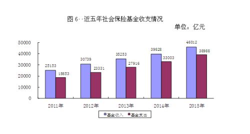 近五年社會(huì)保險(xiǎn)基金收支情況。來自人社部