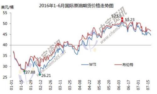 1-6月國(guó)際原油期貨價(jià)格走勢(shì)圖。來源：中宇資訊。