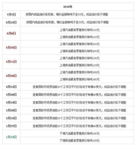 國(guó)家發(fā)改委歷次成品油價(jià)格調(diào)整匯總表。來源：隆眾石化網(wǎng)