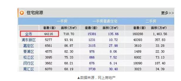 8月成交22548套，目前還剩44116套，上海樓市庫存的緊張程度可見一斑。