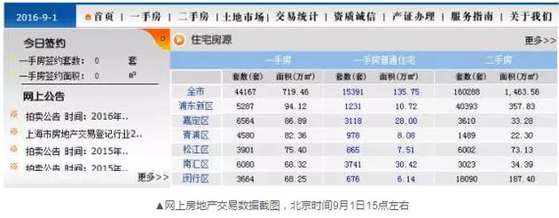 到了下午17點24分左右，交易數(shù)據(jù)再次變化，成交套數(shù)變成了671套。