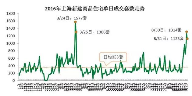 從成交結(jié)構(gòu)上來看，單價5萬元/平米及以上的住宅成交3331套，環(huán)比增加了63%，而單價在2.5萬元/平米以下的成交3697套，比7月環(huán)比減少10.3%。而豪宅交易量增加。