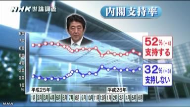 日媒:安倍內(nèi)閣支持率下降4%17%不信任其人品