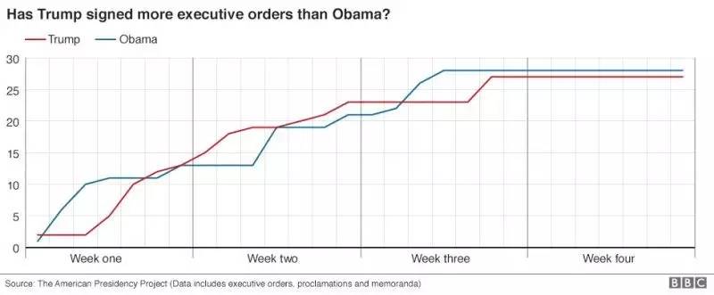 奧巴馬與特朗普上任一個(gè)月簽署行政措施的數(shù)量對(duì)比。