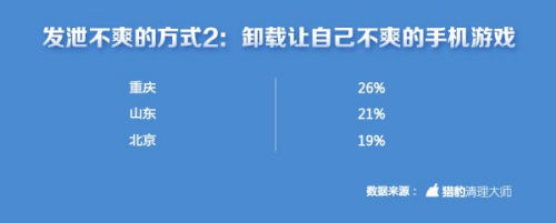 中國手游玩家不爽指數(shù)全球第一 上海人最愛摔手機