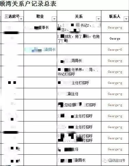 ▲“香港興業(yè)·璟頤灣關(guān)系戶記錄總表”首頁（局部），部分預(yù)約人和打招呼的“關(guān)系人”為公務(wù)人員。      文件截圖