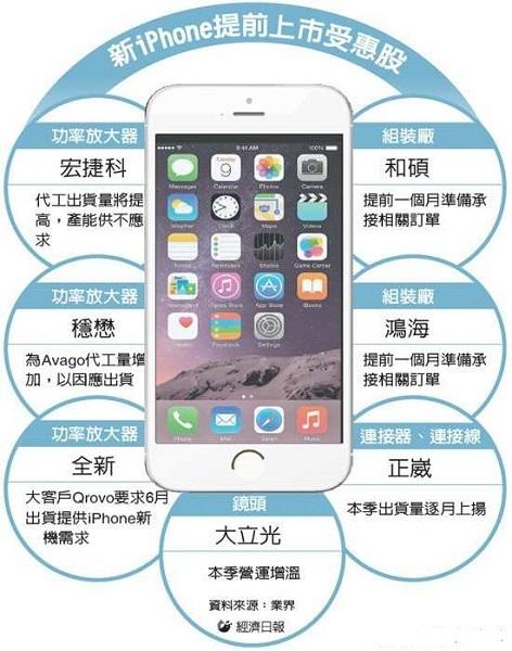 傳iPhone6s今年8月提前發(fā)布 良品率提高