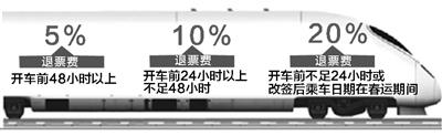 火車票預(yù)售期延長后 退票費(fèi)實(shí)行梯次退票方案