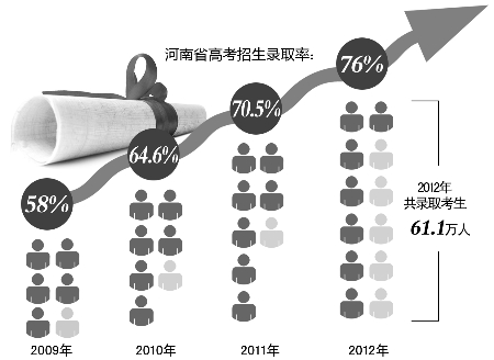 河南61.1萬考生拿到大學(xué)“通行證”