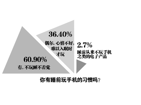 六成網(wǎng)友睡前不玩手機(jī)就睡不著