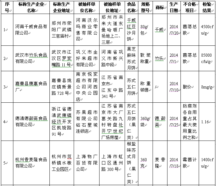 好利來、盛圓祥等品牌27批次月餅被檢不合格